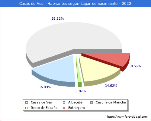 Poblacion segun lugar de nacimiento en el Municipio de Casas de Ves - 2022