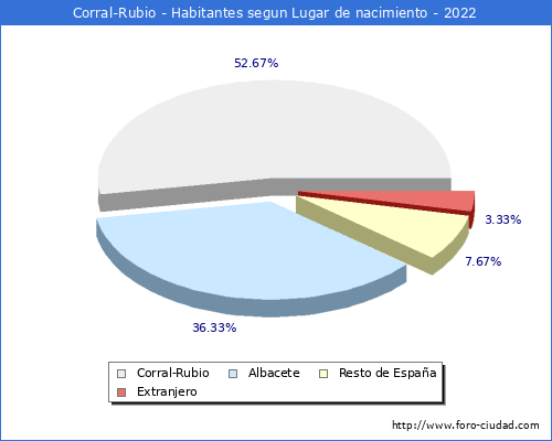 Poblacion segun lugar de nacimiento en el Municipio de Corral-Rubio - 2022