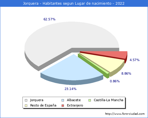 Poblacion segun lugar de nacimiento en el Municipio de Jorquera - 2022