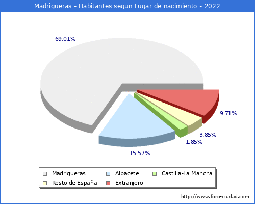 Poblacion segun lugar de nacimiento en el Municipio de Madrigueras - 2022