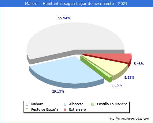 Poblacion segun lugar de nacimiento en el Municipio de Mahora - 2021