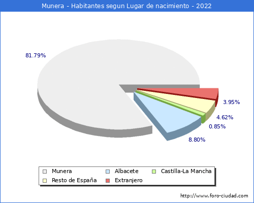 Poblacion segun lugar de nacimiento en el Municipio de Munera - 2022