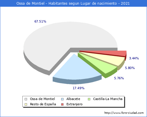 Poblacion segun lugar de nacimiento en el Municipio de Ossa de Montiel - 2021