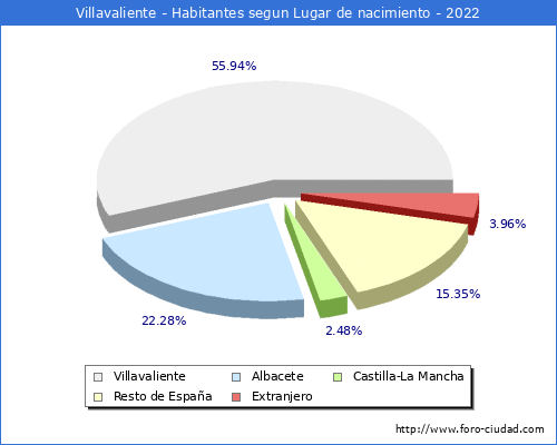 Poblacion segun lugar de nacimiento en el Municipio de Villavaliente - 2022