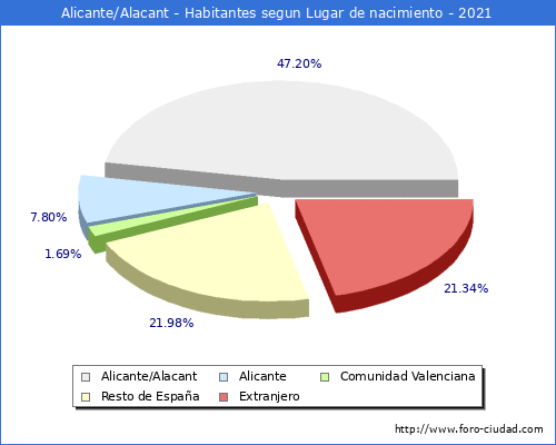 Poblacion segun lugar de nacimiento en el Municipio de Alicante/Alacant - 2021