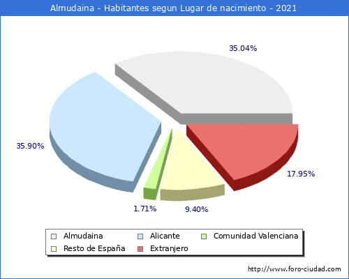Poblacion segun lugar de nacimiento en el Municipio de Almudaina - 2021