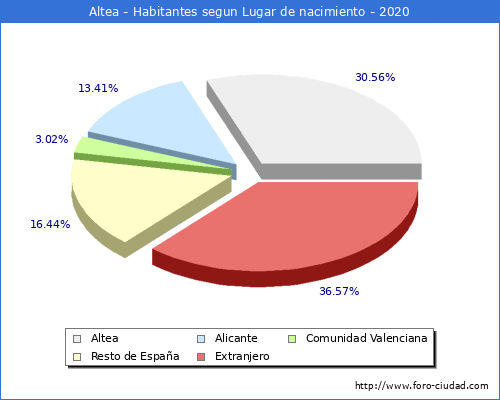 Poblacion segun lugar de nacimiento en el Municipio de Altea - 2020