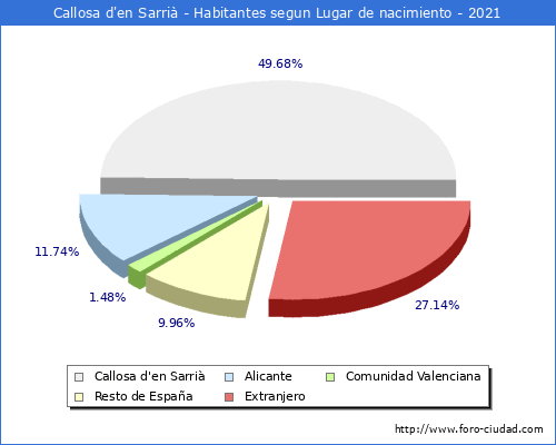 Poblacion segun lugar de nacimiento en el Municipio de Callosa d'en Sarrià - 2021