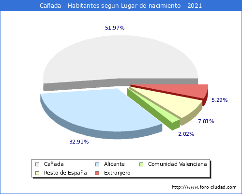 Poblacion segun lugar de nacimiento en el Municipio de Cañada - 2021