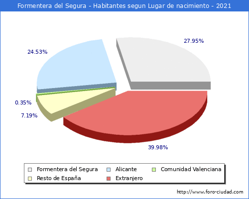 Poblacion segun lugar de nacimiento en el Municipio de Formentera del Segura - 2021