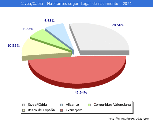 Poblacion segun lugar de nacimiento en el Municipio de Jávea/Xàbia - 2021