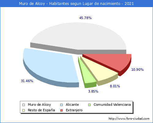 Poblacion segun lugar de nacimiento en el Municipio de Muro de Alcoy - 2021