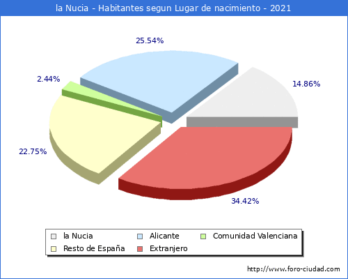 Poblacion segun lugar de nacimiento en el Municipio de la Nucia - 2021