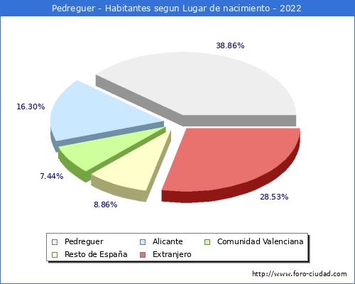 Poblacion segun lugar de nacimiento en el Municipio de Pedreguer - 2022