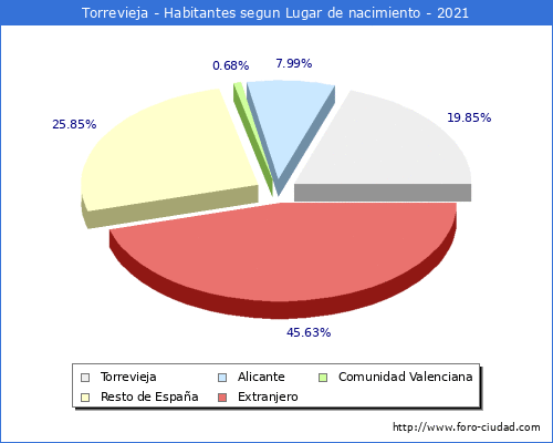 Poblacion segun lugar de nacimiento en el Municipio de Torrevieja - 2021