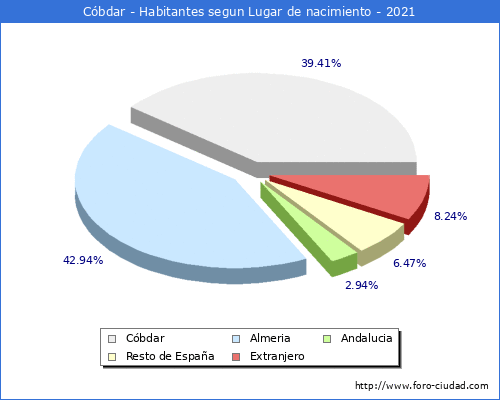 Poblacion segun lugar de nacimiento en el Municipio de Cóbdar - 2021