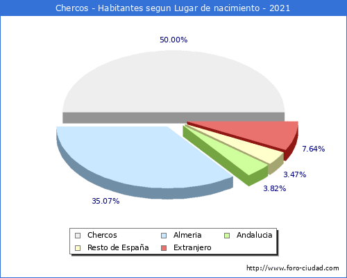 Poblacion segun lugar de nacimiento en el Municipio de Chercos - 2021