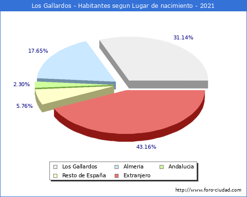 Poblacion segun lugar de nacimiento en el Municipio de Los Gallardos - 2021
