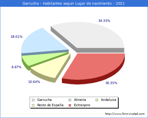Poblacion segun lugar de nacimiento en el Municipio de Garrucha - 2021