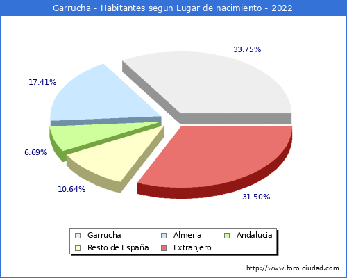 Poblacion segun lugar de nacimiento en el Municipio de Garrucha - 2022