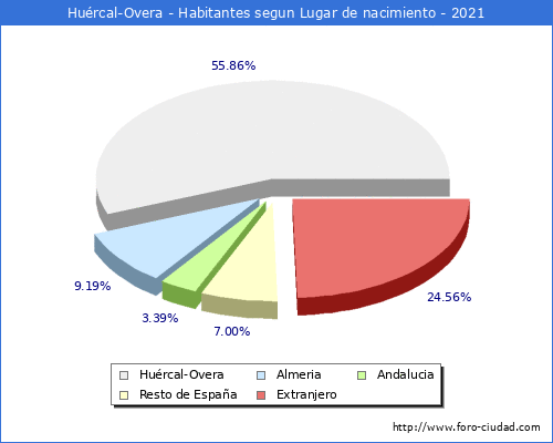 Poblacion segun lugar de nacimiento en el Municipio de Huércal-Overa - 2021