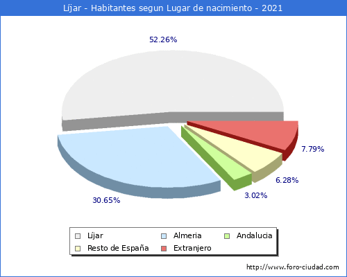 Poblacion segun lugar de nacimiento en el Municipio de Líjar - 2021