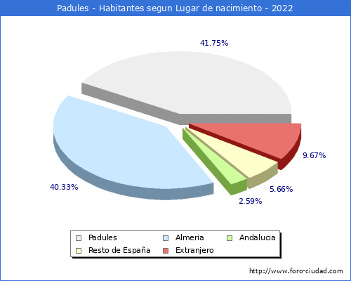 Poblacion segun lugar de nacimiento en el Municipio de Padules - 2022