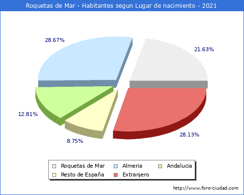 Poblacion segun lugar de nacimiento en el Municipio de Roquetas de Mar - 2021