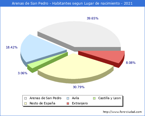 Poblacion segun lugar de nacimiento en el Municipio de Arenas de San Pedro - 2021
