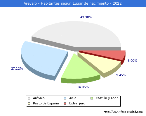 Poblacion segun lugar de nacimiento en el Municipio de Arévalo - 2022