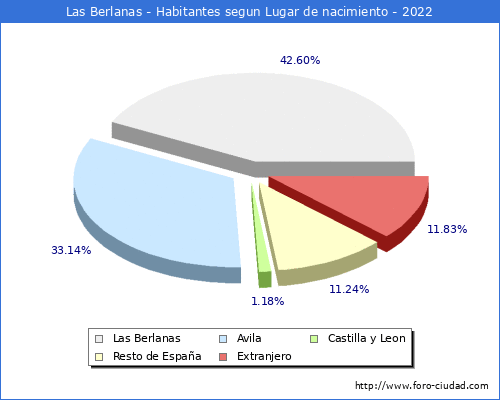 Poblacion segun lugar de nacimiento en el Municipio de Las Berlanas - 2022
