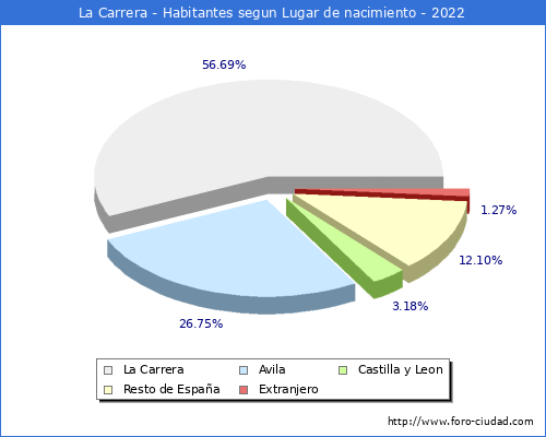 Poblacion segun lugar de nacimiento en el Municipio de La Carrera - 2022