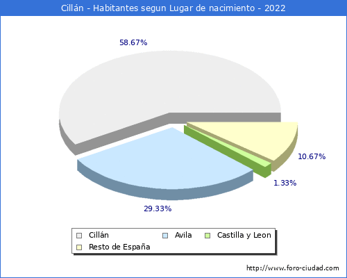 Poblacion segun lugar de nacimiento en el Municipio de Cillán - 2022