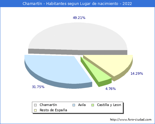 Poblacion segun lugar de nacimiento en el Municipio de Chamartín - 2022