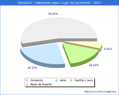 Poblacion segun lugar de nacimiento en el Municipio de Gimialcón - 2021