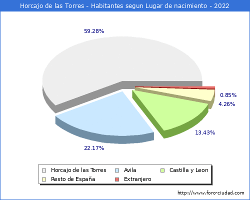 Poblacion segun lugar de nacimiento en el Municipio de Horcajo de las Torres - 2022