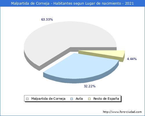 Poblacion segun lugar de nacimiento en el Municipio de Malpartida de Corneja - 2021