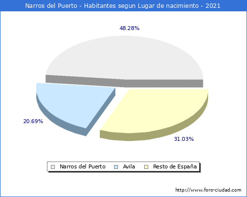 Poblacion segun lugar de nacimiento en el Municipio de Narros del Puerto - 2021