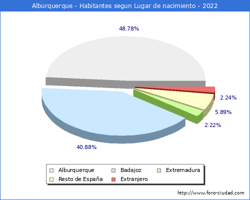 Poblacion segun lugar de nacimiento en el Municipio de Alburquerque - 2022