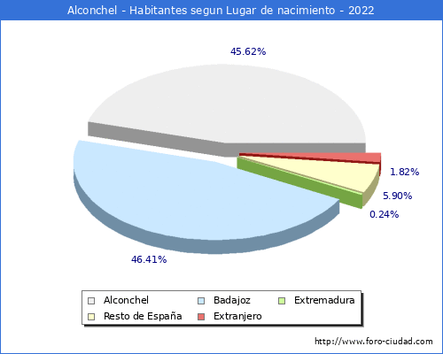 Poblacion segun lugar de nacimiento en el Municipio de Alconchel - 2022
