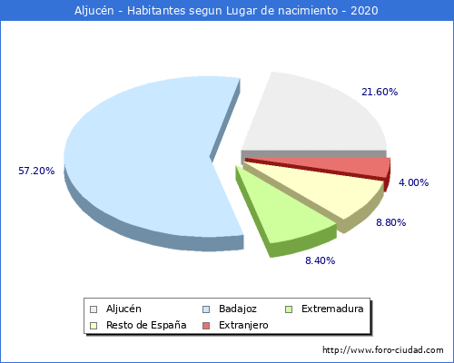 Poblacion segun lugar de nacimiento en el Municipio de Aljucén - 2020