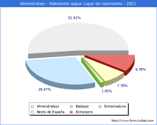 Poblacion segun lugar de nacimiento en el Municipio de Almendralejo - 2021