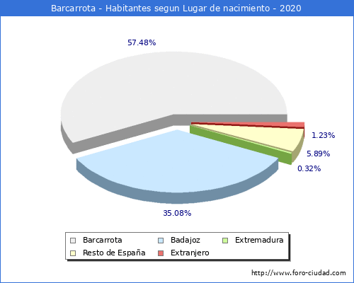 Poblacion segun lugar de nacimiento en el Municipio de Barcarrota - 2020