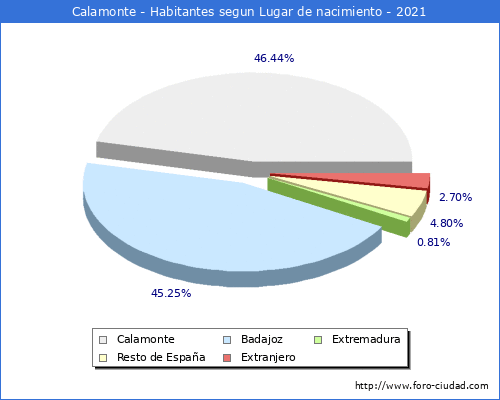 Poblacion segun lugar de nacimiento en el Municipio de Calamonte - 2021