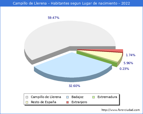 Poblacion segun lugar de nacimiento en el Municipio de Campillo de Llerena - 2022