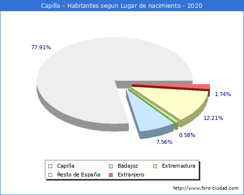 Poblacion segun lugar de nacimiento en el Municipio de Capilla - 2020