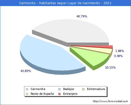 Poblacion segun lugar de nacimiento en el Municipio de Carmonita - 2021