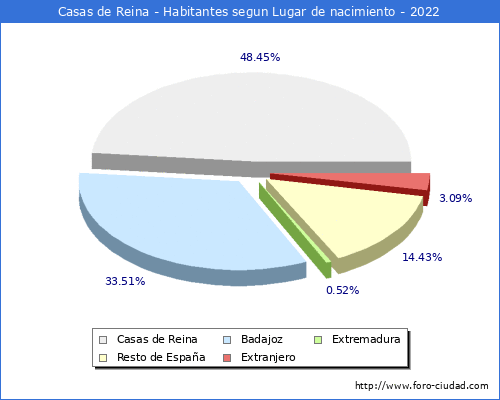 Poblacion segun lugar de nacimiento en el Municipio de Casas de Reina - 2022