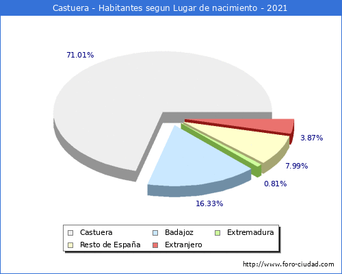 Poblacion segun lugar de nacimiento en el Municipio de Castuera - 2021