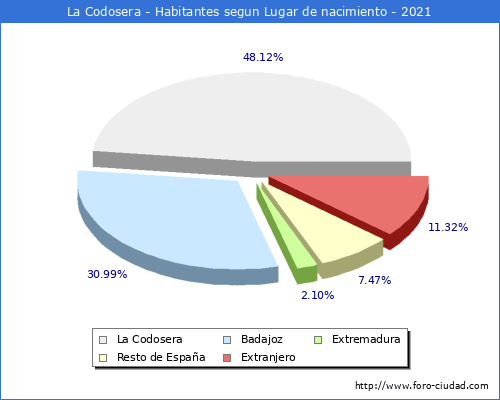 Poblacion segun lugar de nacimiento en el Municipio de La Codosera - 2021